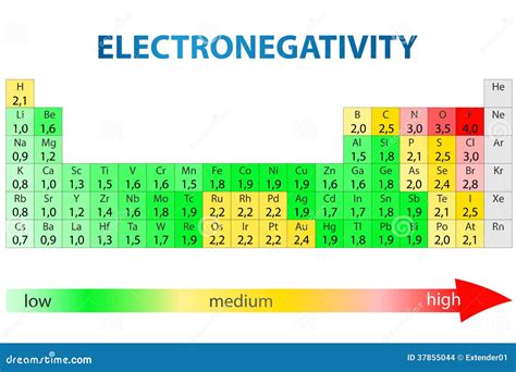Electronegativity Energy Periodic Table