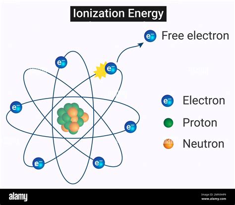 Image result for Ionization Process