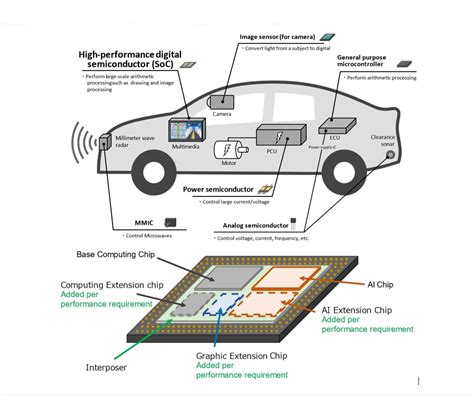 Twelve Japanese companies join forces to develop automotive SoCs ...