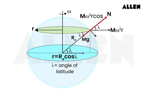 Understanding Gravitation: Concepts, Principles and Application