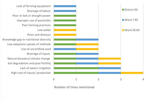 Crop Farming Challenges 的图像结果