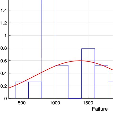 Image result for Use Machine Learning to Predict Failure Distribution Parameters