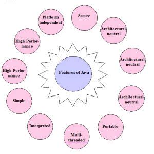 Image result for Java Programming Language Features