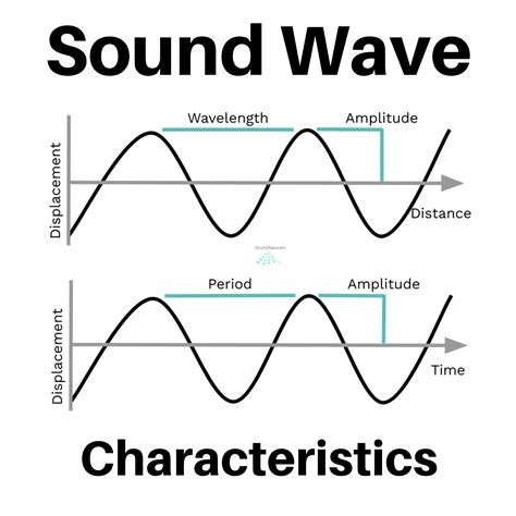 Sound Waves Diagram