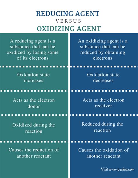 Image result for Oxidizing Agent Reactions