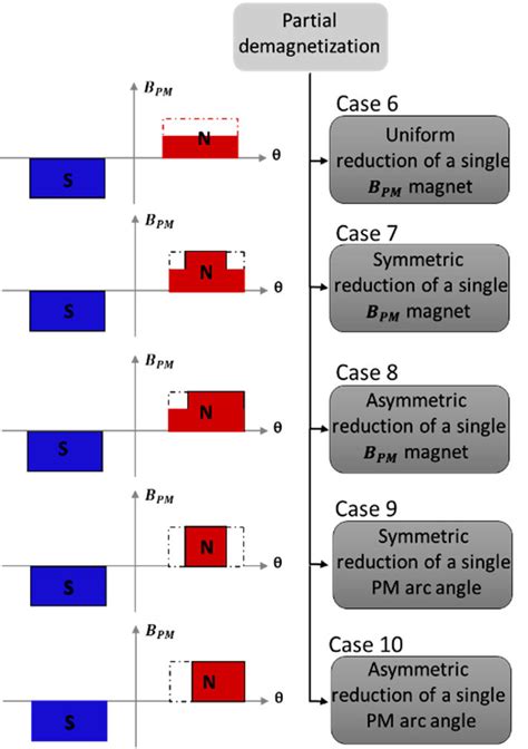 Image result for Demagnetization Pmsm
