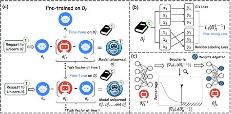 Image result for Machine Unlearning Introduction Images
