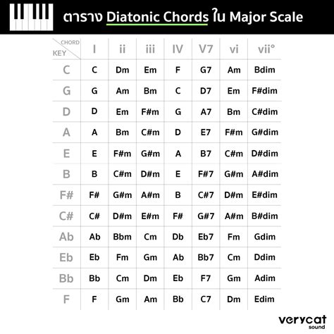 แจกตาราง Diatonic Chords ใน Major Scale