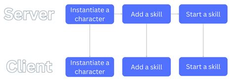 Image result for Replication GUI Script