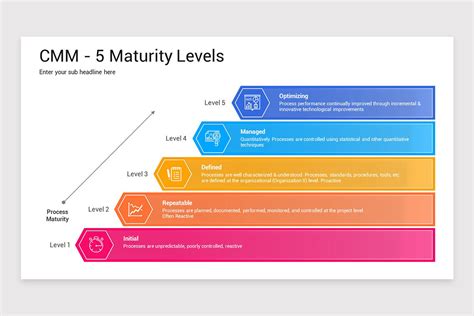 Image result for Capability Maturity Model PowerPoint