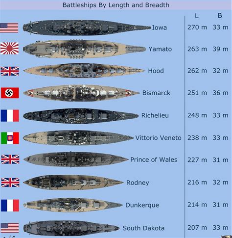 WW2 battleship size comparison | Veicoli militari, Militari, Sottomarini