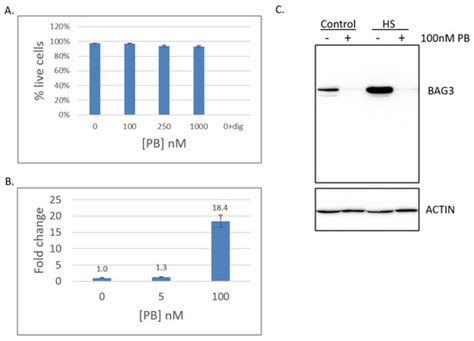 Titration of SF3B1 Activity Reveals Distinct Effects on the ...