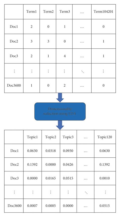 Image result for Document Matrix Example