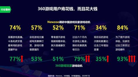 360发布《中国游戏行业观察报告》：2020Q1游戏增长规模显著 - GameRes游资网