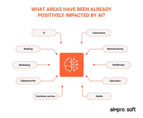 The Future Of Artificial Intelligence - Aimprosoft