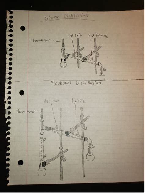 Image result for Distillation Practical