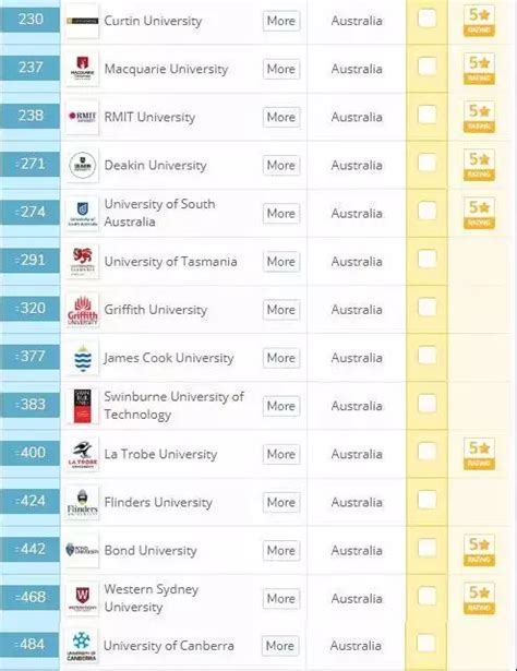 2018最新QS澳洲大学排名 变化惊人！