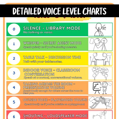 Voice Levels – Poster Voice Level Chart – Voice-O-Meter | Made By Teachers