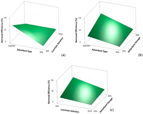 Application of Full Factorial Design Method for Optimization of Heavy ...