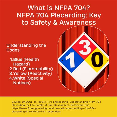 NFPA 704 placarding for fire safety | Tim Spears posted on the topic ...