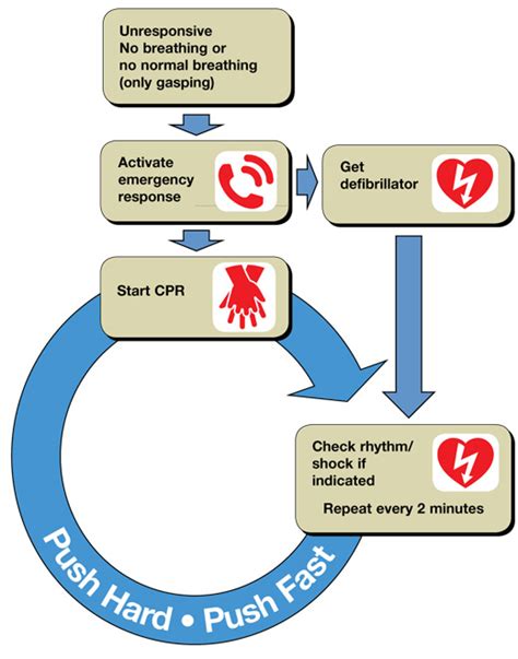Image result for Defibrillation Procedure