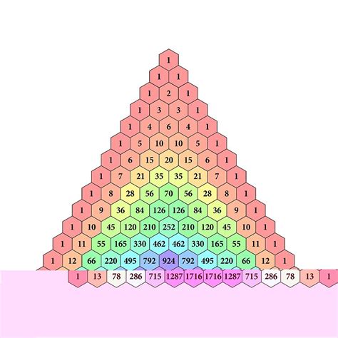 Pascal's Triangle LeetCode 的图像结果