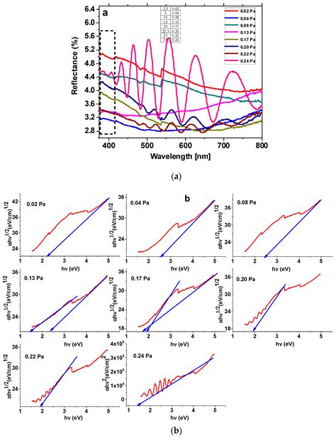 Tantalum Oxynitride Thin Films: Assessment of the Photocatalytic ...