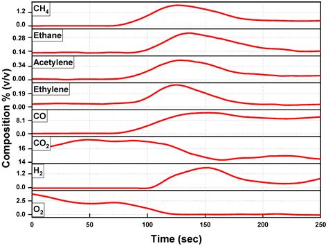 Spouted-Bed Gasification of Flame Retardant Textiles as a Potential Non ...
