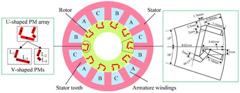 Design, Analysis and Multi-Objective Optimization of a New Asymmetric ...