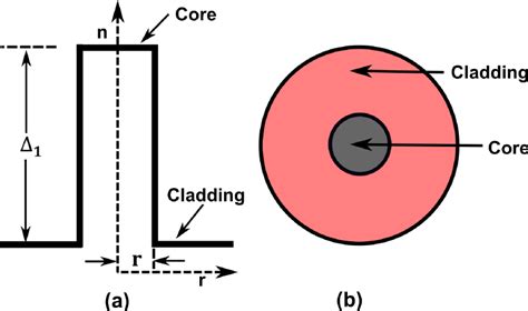 Image result for Step Index Fiber