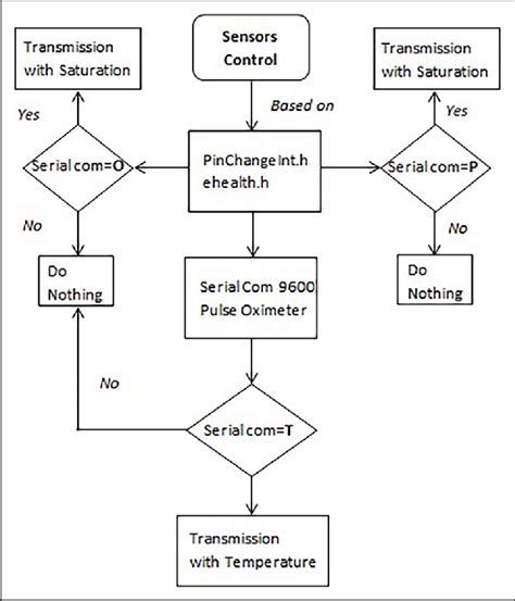 Image result for Arduino Algorithm