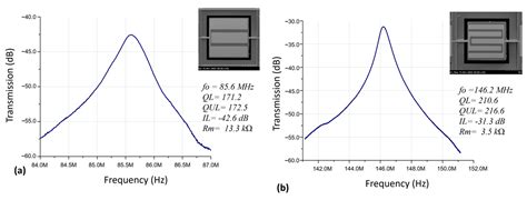 Lateral Extensional Mode Piezoelectric ZnO-on-Nickel RF MEMS Resonators ...