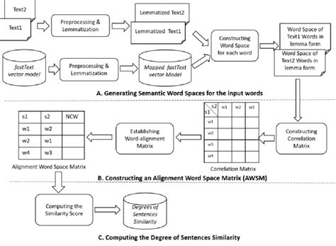 Word Space Models 的图像结果