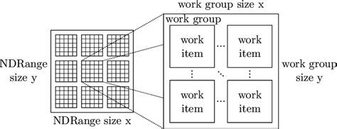 Image result for OpenCL Work Item
