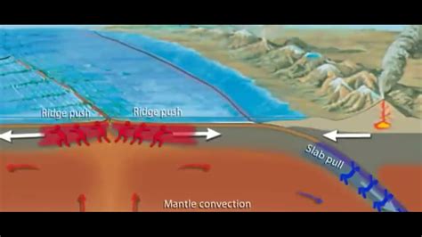Image result for Slab Pull Explained