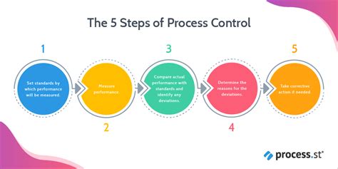 Image result for Process versus Control