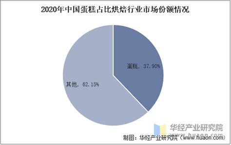 2021年中国蛋糕市场分析报告-行业运营态势与发展趋势研究 - 观研报告网