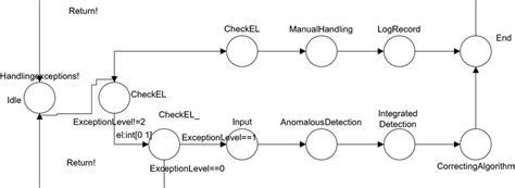 Image result for Exception Handler Visual Paridigm