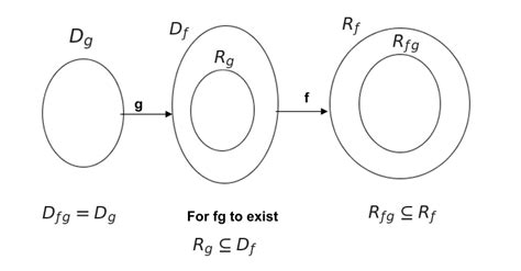 Image result for Commposite Function