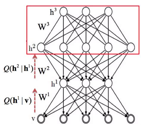 Image result for Deep Belief Network Simulation Code