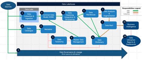 Image result for Data Management Components
