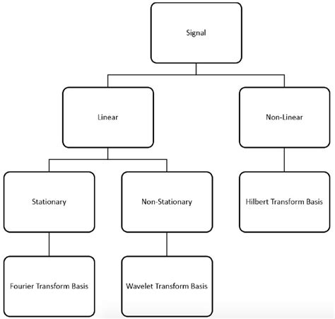 Image result for Classification of Signal