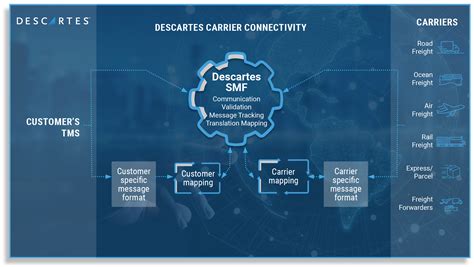 Carrier Connectivity | Descartes