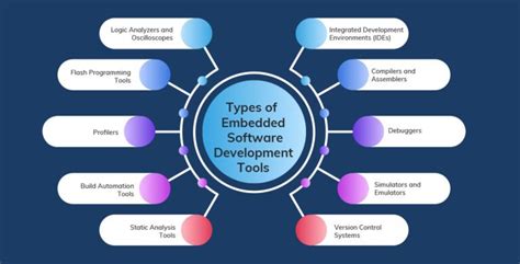 Image result for Embedded Software Development