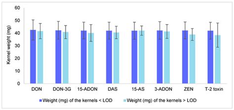 Mapping Variability of Mycotoxins in Individual Oat Kernels from Batch ...