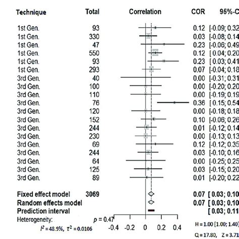 Image result for Fixed and Random Effects Models in Stata