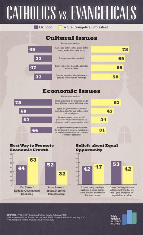 Catholics vs. Evangelicals - PRRI