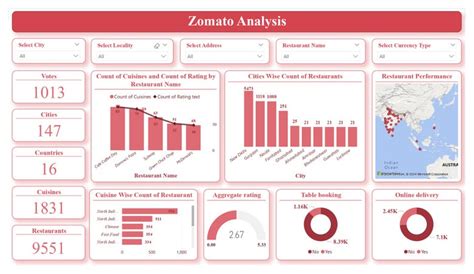 Zomato Data Analysis | Role : Power BI Developer. | Freelancer