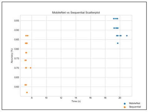 Intelligent Pick-and-Place System Using MobileNet