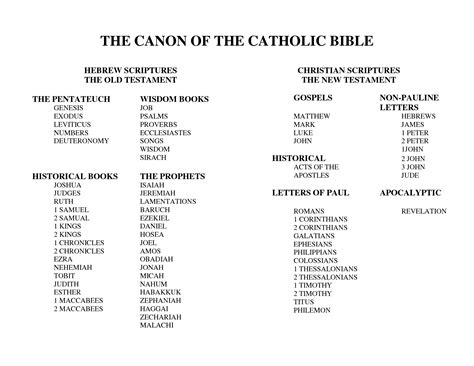 The Canon Of The Old Testament Catholic